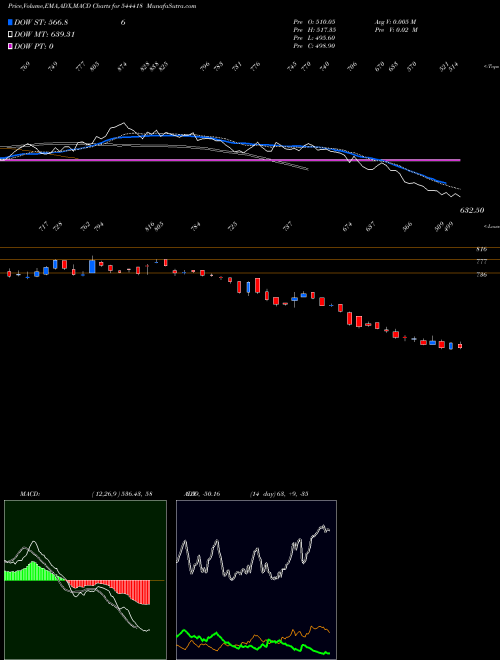 Munafa Oswal Pumps Limited (544418) stock tips, volume analysis, indicator analysis [intraday, positional] for today and tomorrow