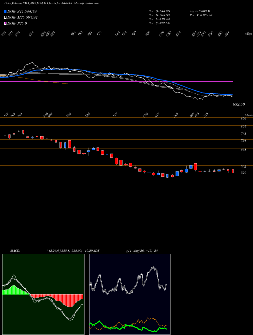 MACD charts various settings share 544418 Oswal Pumps Limited BSE Stock exchange 