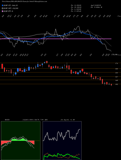 MACD charts various settings share 544419 ArisInfra Solutions Limited BSE Stock exchange 