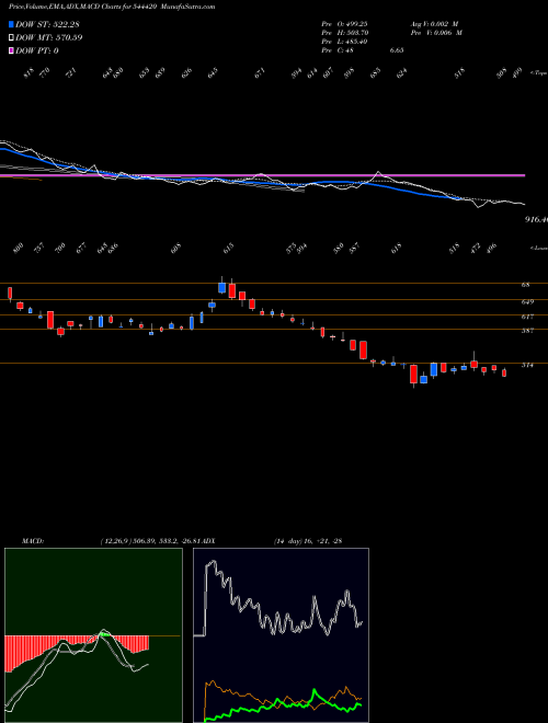 Munafa Raymond Realty Limited (544420) stock tips, volume analysis, indicator analysis [intraday, positional] for today and tomorrow
