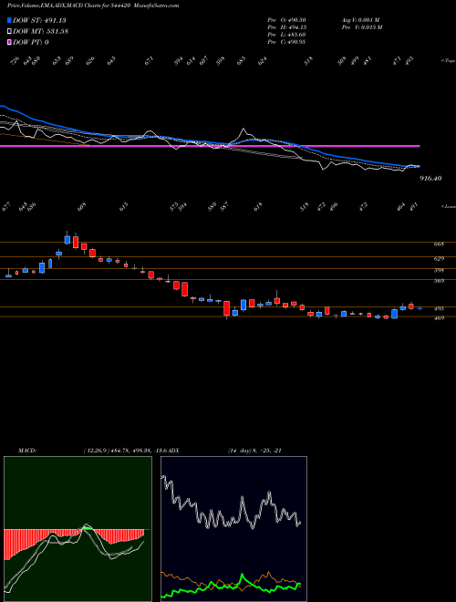 MACD charts various settings share 544420 Raymond Realty Limited BSE Stock exchange 