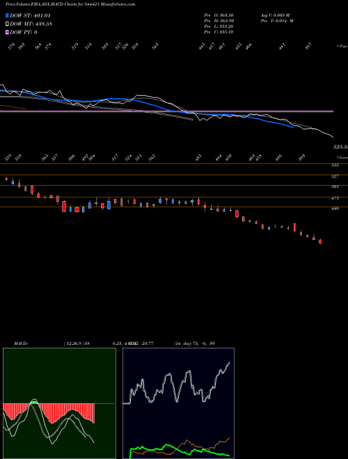 MACD charts various settings share 544421 ELLENBARRIE INDUSTRIAL GASES L BSE Stock exchange 