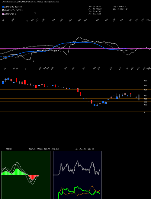 Munafa Abram Food Limited (544422) stock tips, volume analysis, indicator analysis [intraday, positional] for today and tomorrow