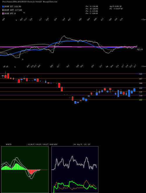 MACD charts various settings share 544422 Abram Food Limited BSE Stock exchange 