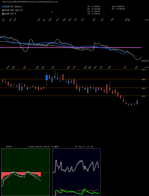Munafa Kalpataru Limited (544423) stock tips, volume analysis, indicator analysis [intraday, positional] for today and tomorrow