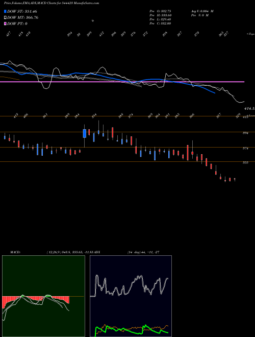 MACD charts various settings share 544423 Kalpataru Limited BSE Stock exchange 