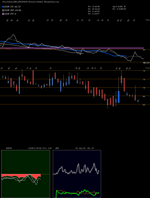 Munafa GLOBE CIVIL PROJECTS LIMITED (544424) stock tips, volume analysis, indicator analysis [intraday, positional] for today and tomorrow
