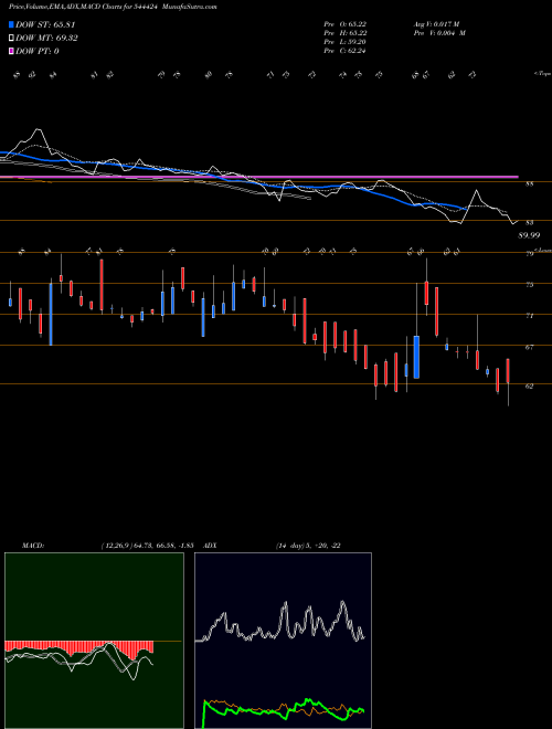 MACD charts various settings share 544424 GLOBE CIVIL PROJECTS LIMITED BSE Stock exchange 