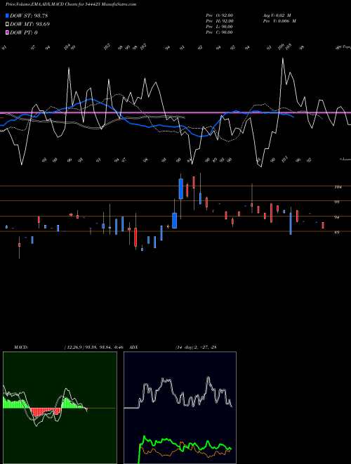 Munafa AJC Jewel Manufacturers Limite (544425) stock tips, volume analysis, indicator analysis [intraday, positional] for today and tomorrow