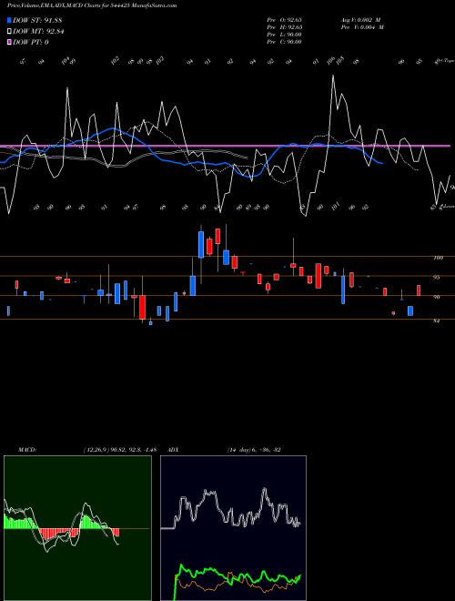 MACD charts various settings share 544425 AJC Jewel Manufacturers Limite BSE Stock exchange 