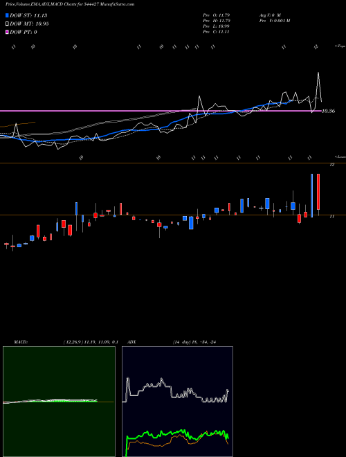 Munafa ICICI Prudential Mutual Fund (544427) stock tips, volume analysis, indicator analysis [intraday, positional] for today and tomorrow