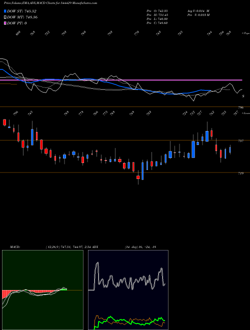 MACD charts various settings share 544429 HDB FINANCIAL SERVICES LIMITED BSE Stock exchange 