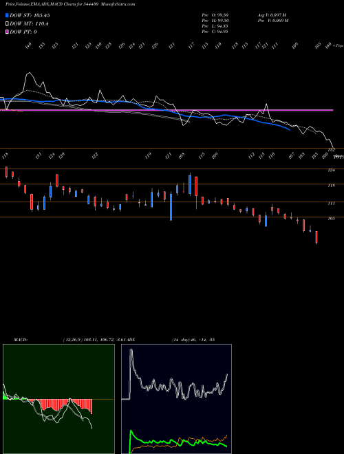 MACD charts various settings share 544430 SAMBHV STEEL TUBES LIMITED BSE Stock exchange 
