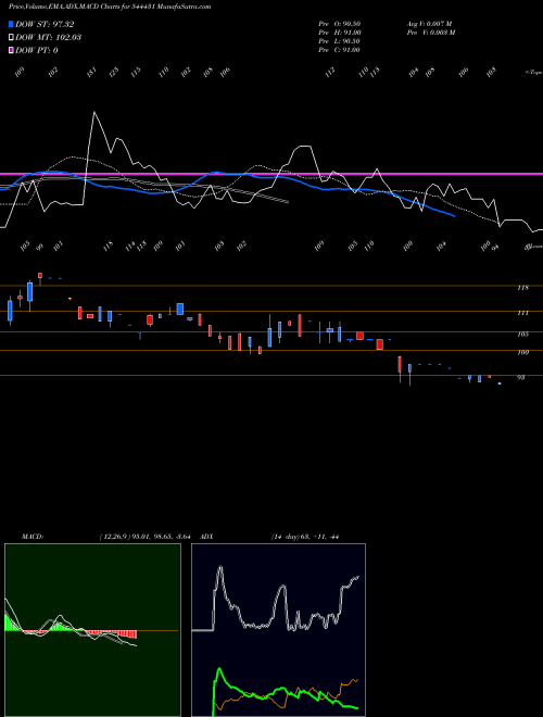 MACD charts various settings share 544431 Ace Alpha Tech Limited BSE Stock exchange 