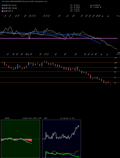 MACD charts various settings share 544432 Indogulf Cropsciences Limited BSE Stock exchange 