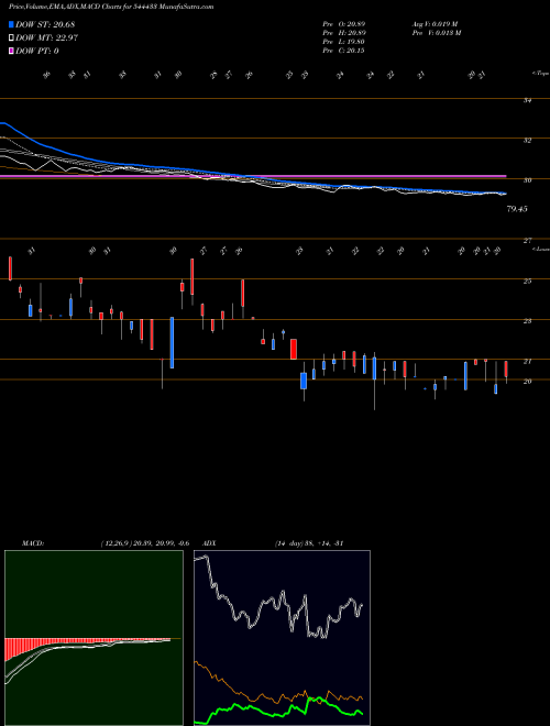 Munafa Valencia India Limited (544433) stock tips, volume analysis, indicator analysis [intraday, positional] for today and tomorrow
