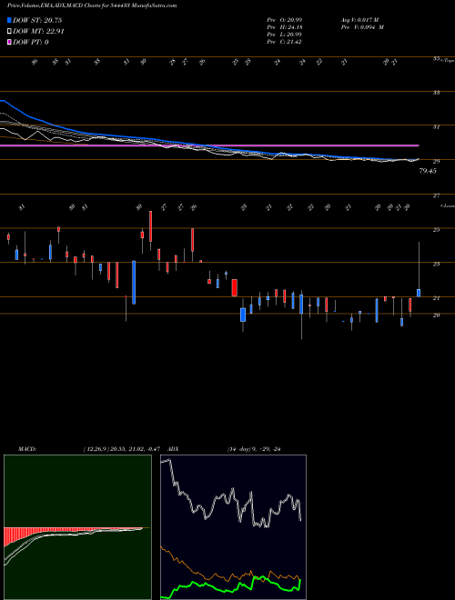 MACD charts various settings share 544433 Valencia India Limited BSE Stock exchange 