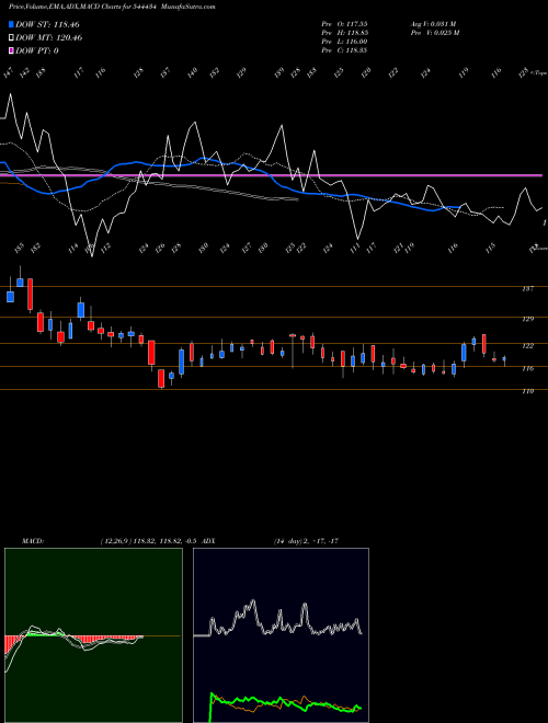 MACD charts various settings share 544434 Neetu Yoshi Limited BSE Stock exchange 