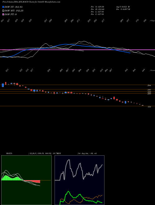 MACD charts various settings share 544435 ADCOUNTY MEDIA INDIA LIMITED BSE Stock exchange 