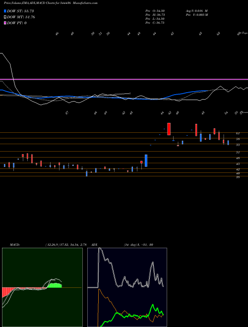 Munafa VANDAN FOODS LIMITED (544436) stock tips, volume analysis, indicator analysis [intraday, positional] for today and tomorrow