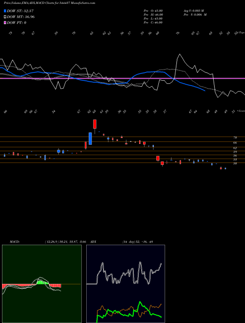 Munafa MARC LOIRE FASHIONS LIMITED (544437) stock tips, volume analysis, indicator analysis [intraday, positional] for today and tomorrow