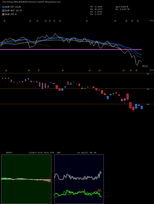 Munafa Mirae Asset Mutual Fund (544438) stock tips, volume analysis, indicator analysis [intraday, positional] for today and tomorrow