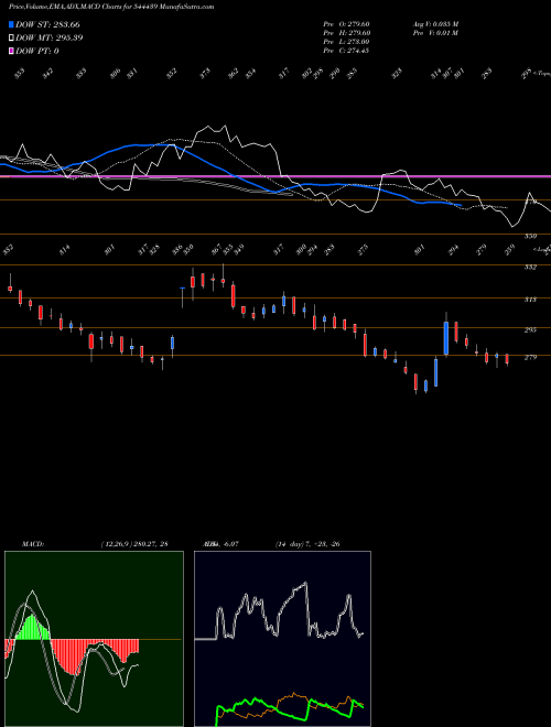 MACD charts various settings share 544439 CRIZAC LIMITED BSE Stock exchange 