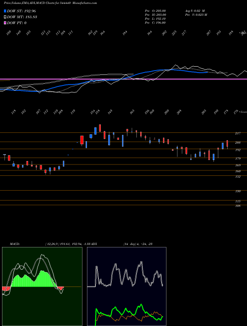 Munafa CRYOGENIC OGS LIMITED (544440) stock tips, volume analysis, indicator analysis [intraday, positional] for today and tomorrow