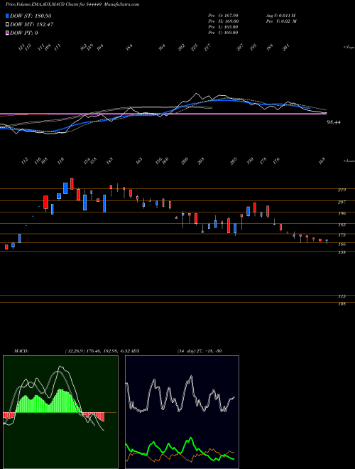 MACD charts various settings share 544440 CRYOGENIC OGS LIMITED BSE Stock exchange 