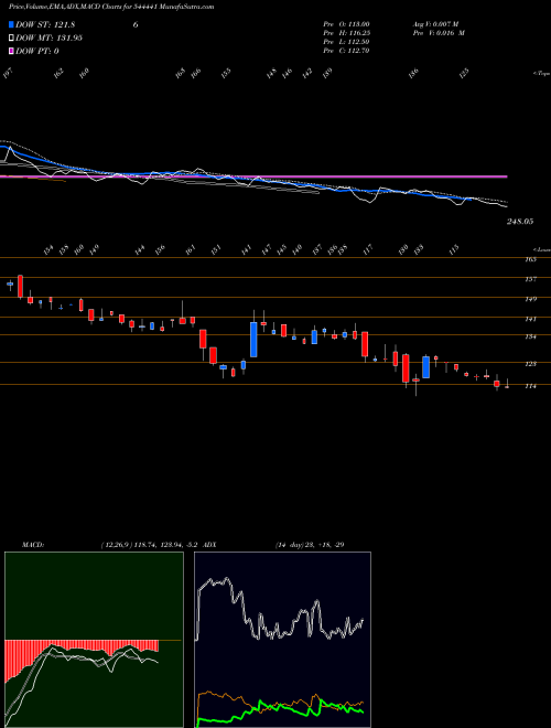 MACD charts various settings share 544441 META INFOTECH LIMITED BSE Stock exchange 