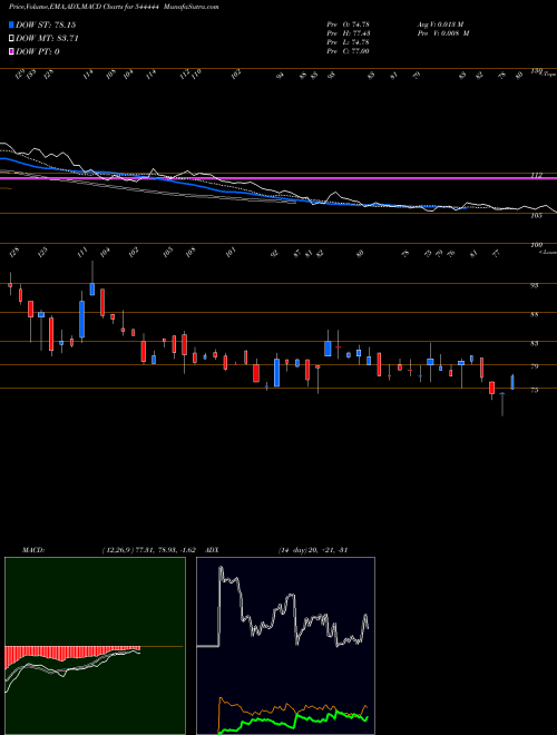 Munafa Glen Industries Limited (544444) stock tips, volume analysis, indicator analysis [intraday, positional] for today and tomorrow