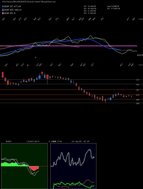 Munafa SMARTWORKS COWORKING SPACES LI (544447) stock tips, volume analysis, indicator analysis [intraday, positional] for today and tomorrow