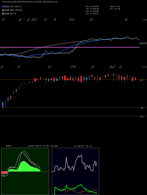 MACD charts various settings share 544448 Pashupati Cotspin Limited BSE Stock exchange 