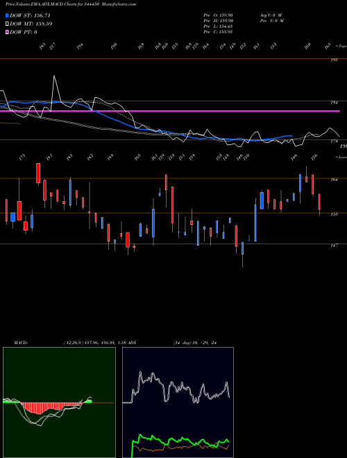 Munafa CHEMBOND CHEMICALS  LIMITED (544450) stock tips, volume analysis, indicator analysis [intraday, positional] for today and tomorrow
