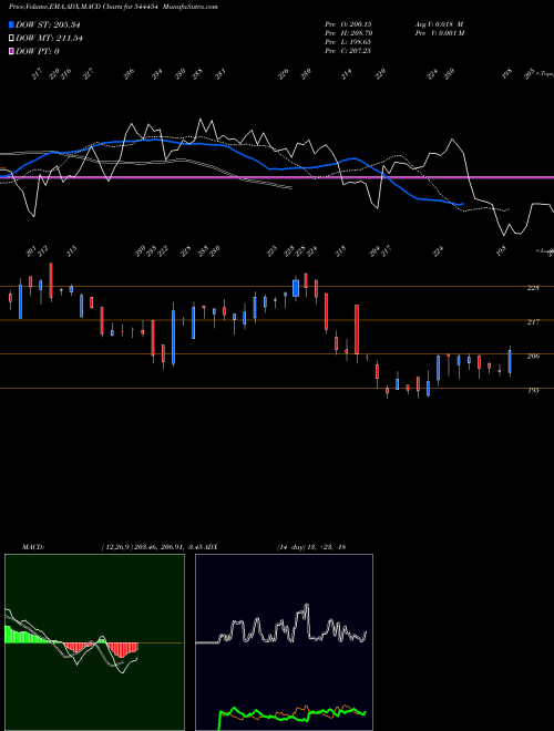 MACD charts various settings share 544454 INDIQUBE SPACES LIMITED BSE Stock exchange 