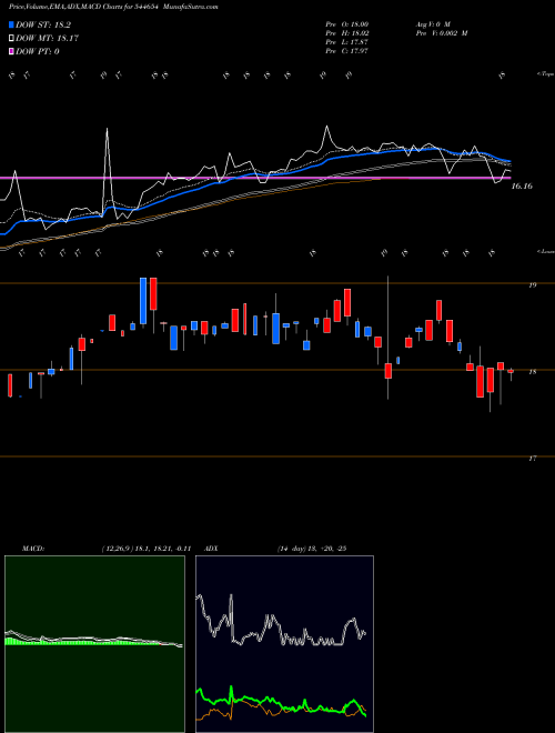 MACD charts various settings share 544654 DSP Mutual Fund BSE Stock exchange 