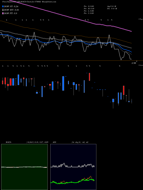 MACD charts various settings share 570002 FELDVR BSE Stock exchange 