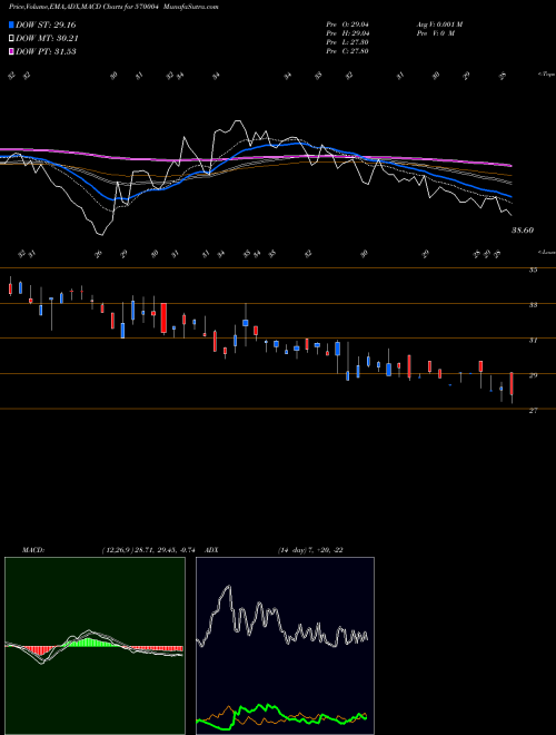 MACD charts various settings share 570004 JISLBNDVR BSE Stock exchange 