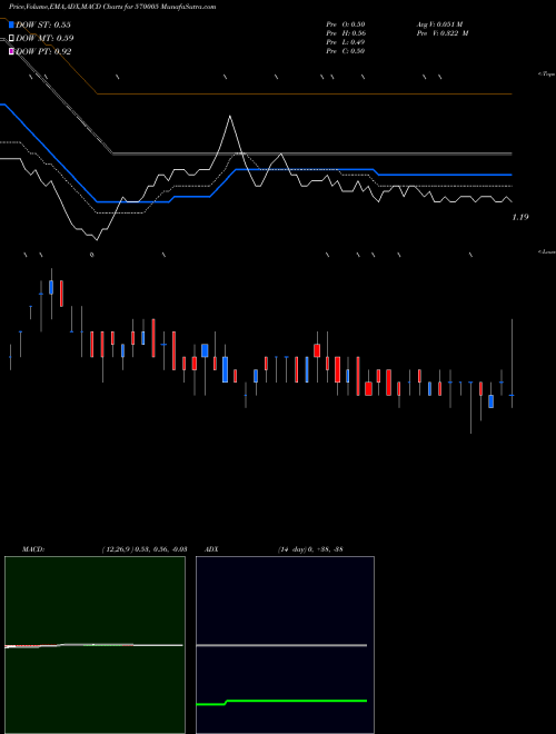 Munafa SCAPDVR (570005) stock tips, volume analysis, indicator analysis [intraday, positional] for today and tomorrow