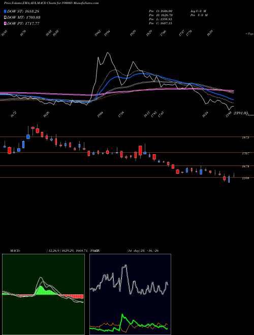 Munafa TIDE WATE(PS (590005) stock tips, volume analysis, indicator analysis [intraday, positional] for today and tomorrow
