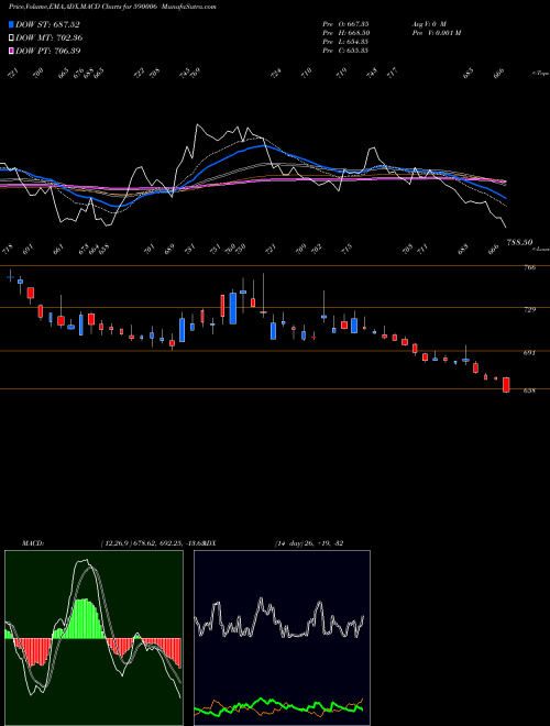 Munafa AMRUTANJAN (590006) stock tips, volume analysis, indicator analysis [intraday, positional] for today and tomorrow