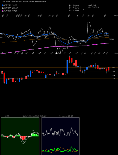 MACD charts various settings share 590018 HISARMET(PS BSE Stock exchange 