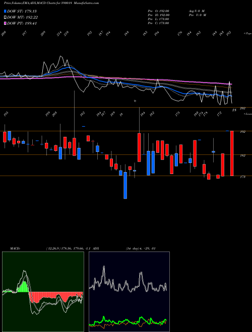 MACD charts various settings share 590018 HISARMET(PS BSE Stock exchange 