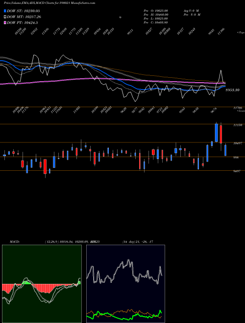 MACD charts various settings share 590021 BHARAT RA(PS BSE Stock exchange 