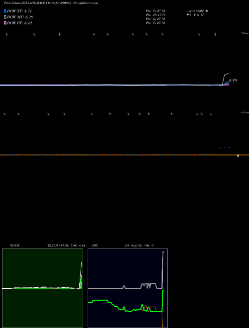 MACD charts various settings share 590022 EASTER SI(PS BSE Stock exchange 