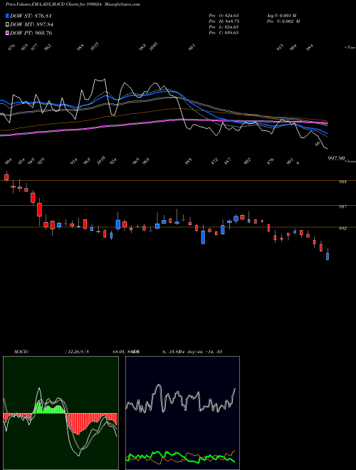 MACD charts various settings share 590024 FERT CHE(PS BSE Stock exchange 