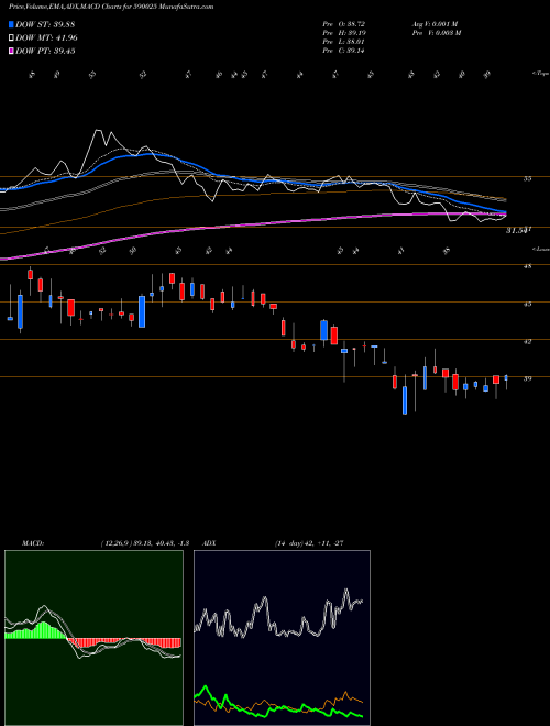 Munafa GINNI FIL(PS (590025) stock tips, volume analysis, indicator analysis [intraday, positional] for today and tomorrow