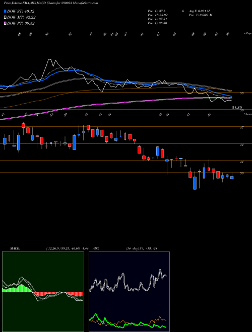 MACD charts various settings share 590025 GINNI FIL(PS BSE Stock exchange 