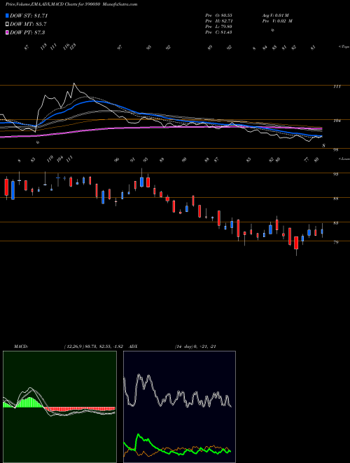 Munafa SOUTH PET(PS (590030) stock tips, volume analysis, indicator analysis [intraday, positional] for today and tomorrow