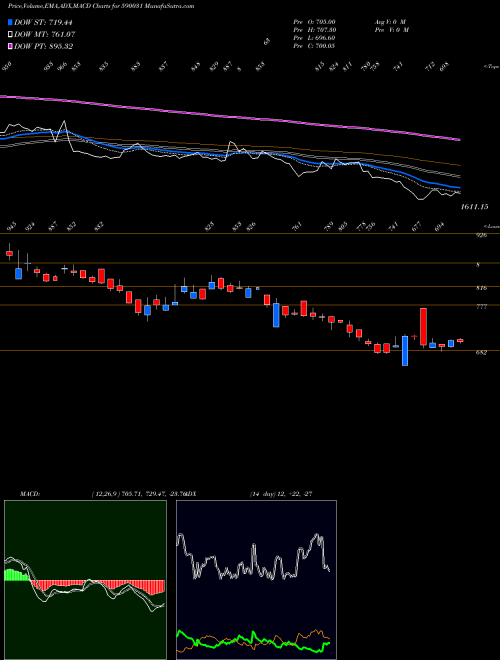 Munafa DE NORA (590031) stock tips, volume analysis, indicator analysis [intraday, positional] for today and tomorrow